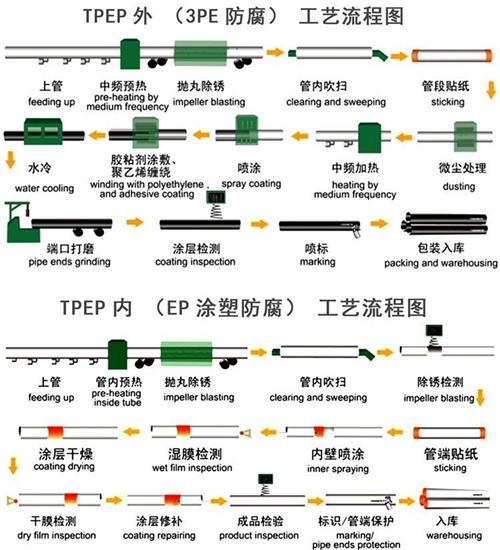 船营tpep防腐钢管加工工艺流程