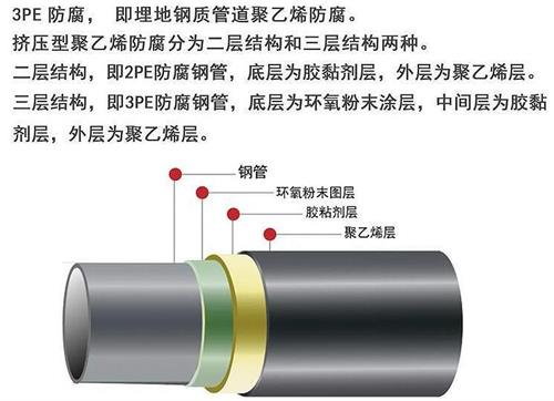 船营3pe防腐钢管厂家结构特点