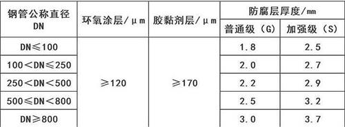 船营加强级3pe防腐钢管涂层参数