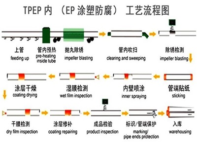 船营TPEP防腐钢管厂家工艺